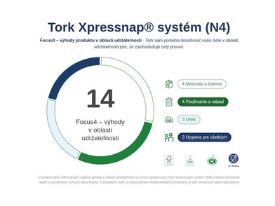 Tork Xpressnap® servítky do zásobníka, extra jemné, 213 x 330 mm
